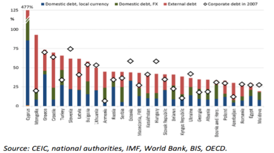 CEE/CIS economies at risk from high corporate indebtedness 